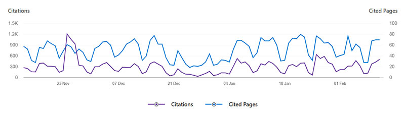 Visibility Trends Over Time